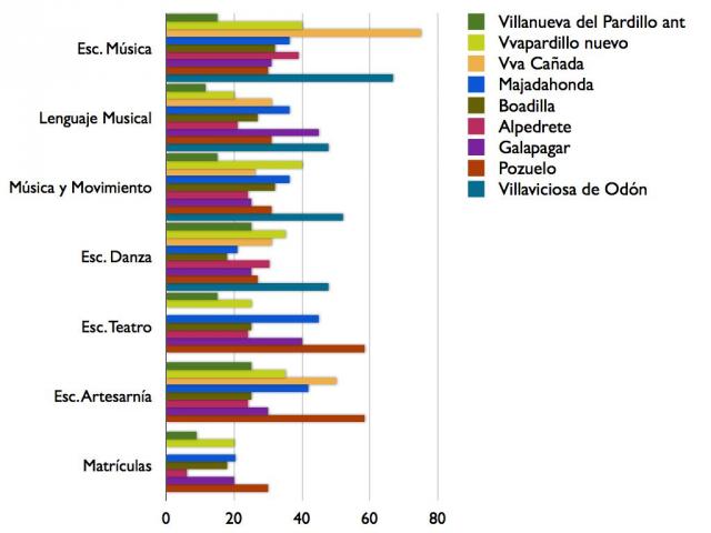 El Pleno Municipal aprueba la modificación de los precios para las actividades de Cultura del próximo curso