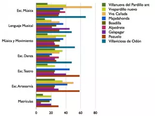 El Pleno Municipal aprueba la modificación de los precios para las actividades de Cultura del próximo curso