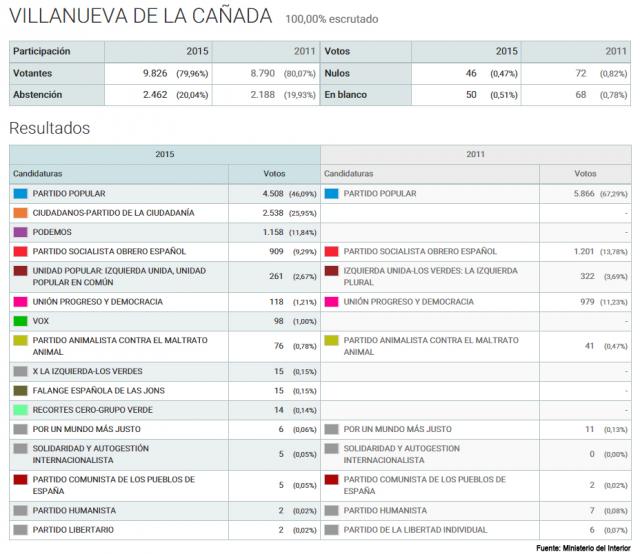 Elecciones Generales 2015: así han votado los vecinos de Villanueva de la Cañada y Villanueva Del Pardillo