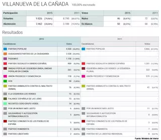 Elecciones Generales 2015: así han votado los vecinos de Villanueva de la Cañada y Villanueva Del Pardillo