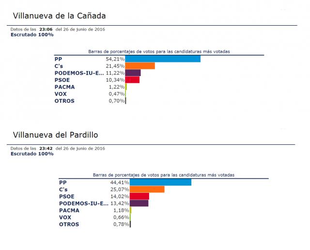 Los vecinos de Villanueva de la Cañada y Villanueva del Pardillo apoyan mayoritariamente a Mariano Rajoy