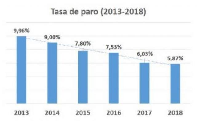 El paro registrado en Villanueva de la Cañada volvió a descender en 2018