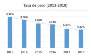 El paro registrado en Villanueva de la Cañada volvió a descender en 2018