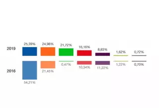 Elecciones generales: El Partido Popular gana 'por los pelos' en Villanueva de la Cañada
