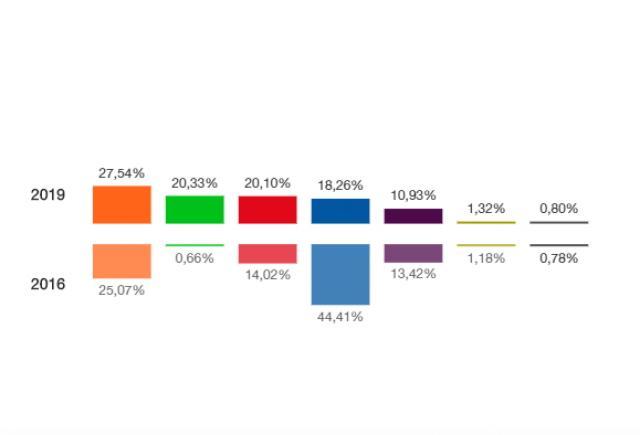 Elecciones generales: Ciudadanos gana en Villanueva del Pardillo y el PP se desploma