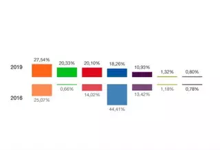 Elecciones generales: Ciudadanos gana en Villanueva del Pardillo y el PP se desploma