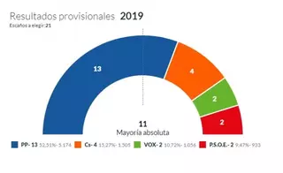Luis Partida (PP) revalida su mayoría absoluta en Villanueva de la Cañada