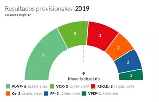 Partido Local de Villanueva del Pardillo gana las elecciones con 6 concejales