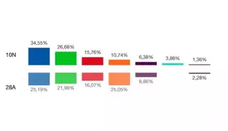 Elecciones Generales: PP y VOX crecen en Villanueva de la Cañada y Villanueva del Pardillo