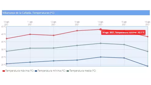 Villanueva de la Cañada registra la temperatura más alta de su historia en la ola de calor