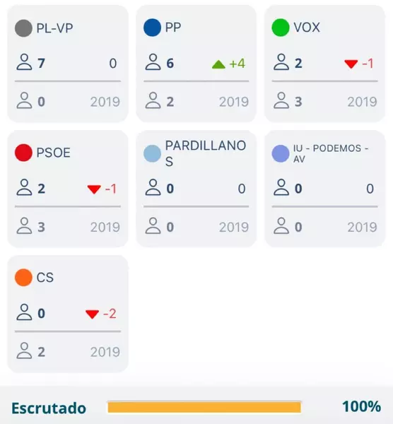 Resultados Elecciones Municipales Villanueva del Pardillo 2023: en directo